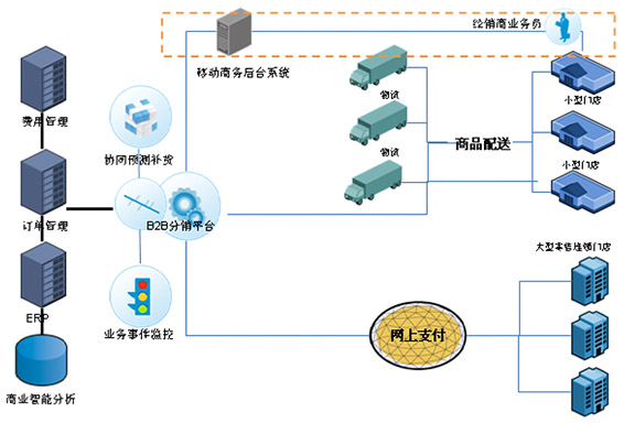 B2B分销平台